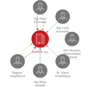 ALKRON  a.s., IČO: 25399764: vizualizace vztahů osob a společností
