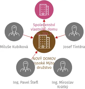 NOVÝ DOMOV Vysoké Mýto, družstvo, IČO: 25301551: vizualizace vztahů osob a společností
