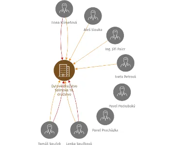Bytové družstvo Salmova 18, družstvo, IČO: 25327992: vizualizace vztahů osob a společností
