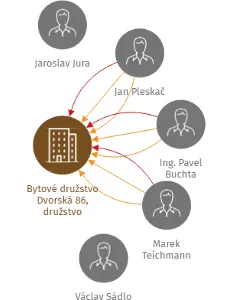 Bytové družstvo Dvorská 86, družstvo, IČO: 25328654: vizualizace vztahů osob a společností
