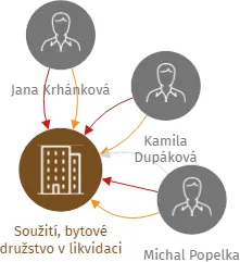 Soužití, bytové družstvo v likvidaci, IČO: 25335286: vizualizace vztahů osob a společností