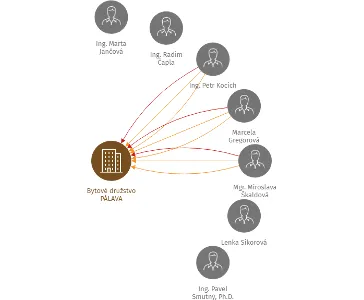 Bytové družstvo PÁLAVA, IČO: 25354949: vizualizace vztahů osob a společností