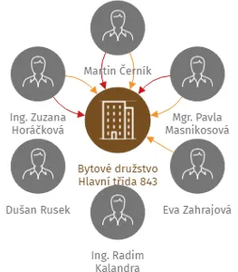 Bytové družstvo Hlavní třída 843, IČO: 25356780: vizualizace vztahů osob a společností