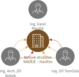 Bytové družstvo NADĚJE - Havířov, IČO: 25364324: vizualizace vztahů osob a společností