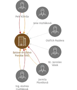 Bytové družstvo Poruba 1063, IČO: 25364618: vizualizace vztahů osob a společností