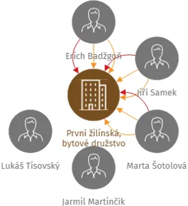 Vizualizace vztahů osob a společností - První žilinská, bytové družstvo