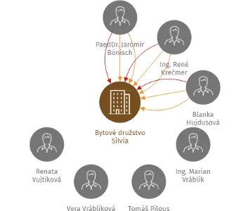 Bytové družstvo Silvia, IČO: 25369652: vizualizace vztahů osob a společností