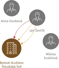 Bytové družstvo Porubská 549, IČO: 25369857: vizualizace vztahů osob a společností