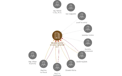 Stavební bytové družstvo Liptaňské nám., IČO: 25374931: vizualizace vztahů osob a společností