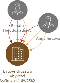 Bytové družstvo obyvatel Výškovická 69/2582, IČO: 25381059: vizualizace vztahů osob a společností
