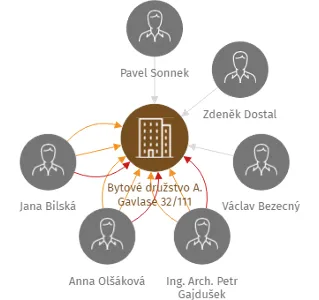 Bytové družstvo A. Gavlase 32/111, IČO: 25381245: vizualizace vztahů osob a společností