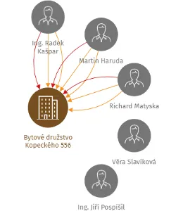 Bytové družstvo Kopeckého 556, IČO: 25382756: vizualizace vztahů osob a společností