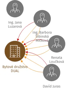Bytové družstvo DUAL, IČO: 25383108: vizualizace vztahů osob a společností