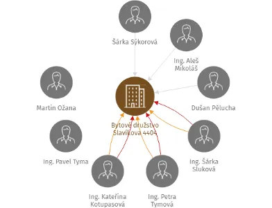 Bytové družstvo Slavíkova 4404, IČO: 25388860: vizualizace vztahů osob a společností