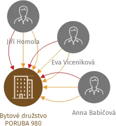 Bytové družstvo PORUBA 980, IČO: 25390368: vizualizace vztahů osob a společností