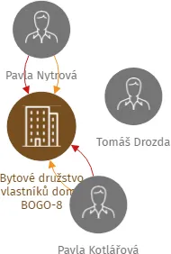 Bytové družstvo vlastníků domu BOGO-8, IČO: 25399446: vizualizace vztahů osob a společností
