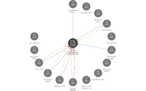 Okresní hospodářská komora Bruntál, IČO: 25379607: vizualizace vztahů osob a společností