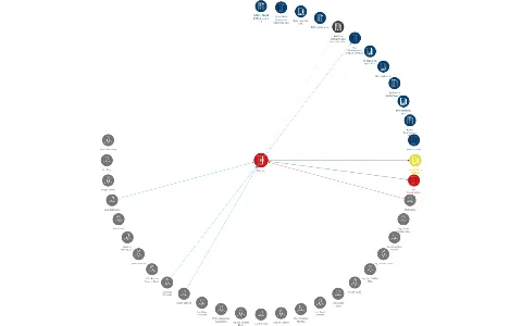 PSJ, a.s., IČO: 25337220: vizualizace vztahů osob a společností
