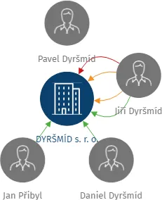 DYRŠMÍD s. r. o., IČO: 25489089: vizualizace vztahů osob a společností