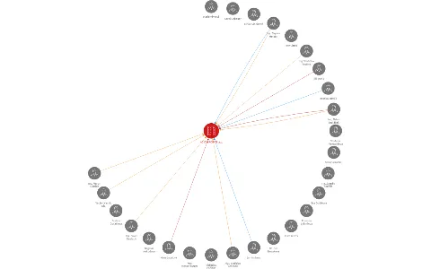 AC CORPORATE a.s., IČO: 25485491: vizualizace vztahů osob a společností