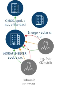 MORAFIS-SEVER, spol. s r.o., IČO: 25483072: vizualizace vztahů osob a společností