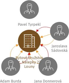 Bytové družstvo Kpt. Nálepky 2236 Louny, IČO: 25476955: vizualizace vztahů osob a společností