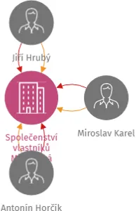 Společenství vlastníků Mimoňská 425,426,427, IČO: 25476106: vizualizace vztahů osob a společností