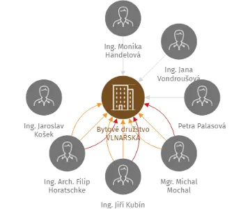 Bytové družstvo VLNAŘSKÁ, IČO: 25474995: vizualizace vztahů osob a společností