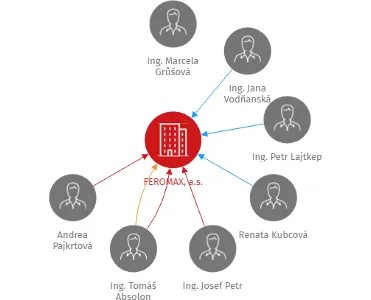 FEROMAX, a.s., IČO: 25474618: vizualizace vztahů osob a společností