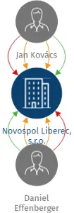 Novospol Liberec, s.r.o., IČO: 25473042: vizualizace vztahů osob a společností