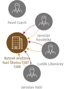 Bytové družstvo Nad Školou 1387 a 1388, IČO: 25471180: vizualizace vztahů osob a společností