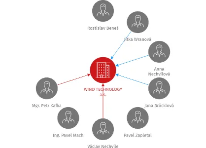 WIND TECHNOLOGY a.s., IČO: 25468375: vizualizace vztahů osob a společností