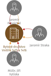 Bytové družstvo Vnitřní 1415 a 1416, IČO: 25467603: vizualizace vztahů osob a společností