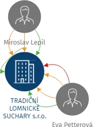 TRADIČNÍ LOMNICKÉ SUCHARY s.r.o., IČO: 25462709: vizualizace vztahů osob a společností