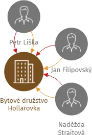 Bytové družstvo Hollarovka, IČO: 25462695: vizualizace vztahů osob a společností