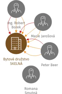 Bytové družstvo SKELNÁ, IČO: 25461087: vizualizace vztahů osob a společností