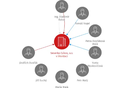 Severka Cvikov, a.s. v likvidaci, IČO: 25459708: vizualizace vztahů osob a společností