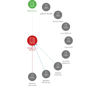 Sebago a.s. v likvidaci, IČO: 25459198: vizualizace vztahů osob a společností