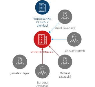 VODOTECHNA a.s., IČO: 25458744: vizualizace vztahů osob a společností