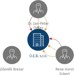 O.E.B. s.r.o., IČO: 25458582: vizualizace vztahů osob a společností