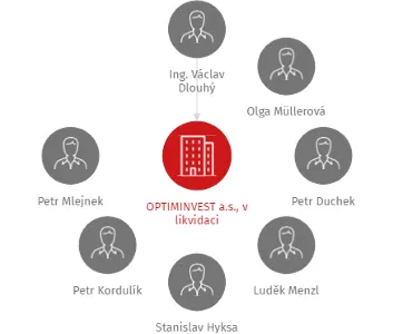 OPTIMINVEST a.s., v likvidaci, IČO: 25458396: vizualizace vztahů osob a společností