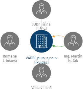 VAPEL plus, s.r.o. v likvidaci, IČO: 25457411: vizualizace vztahů osob a společností