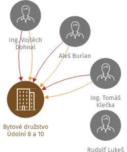 Bytové družstvo Údolní 8 a 10, IČO: 25454374: vizualizace vztahů osob a společností