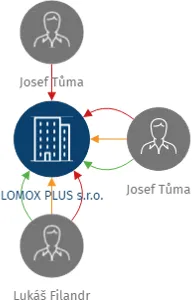 LOMOX PLUS s.r.o., IČO: 25452002: vizualizace vztahů osob a společností