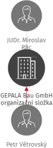 GEPALA Bau GmbH organizační složka, IČO: 25451910: vizualizace vztahů osob a společností