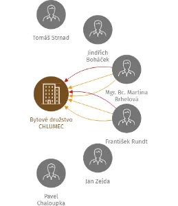 Bytové družstvo CHLUMEC, IČO: 25451791: vizualizace vztahů osob a společností