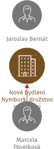 Nové bydlení Nymburk, družstvo v likvidaci, IČO: 25451588: vizualizace vztahů osob a společností