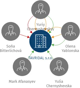 TAVRIDAL s.r.o., IČO: 25450867: vizualizace vztahů osob a společností