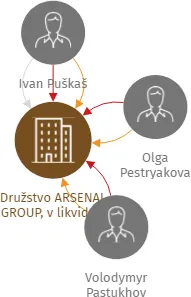 Družstvo ARSENAL GROUP, v likvidaci, IČO: 25449591: vizualizace vztahů osob a společností