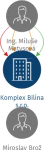 Komplex Bílina s.r.o., IČO: 25449559: vizualizace vztahů osob a společností